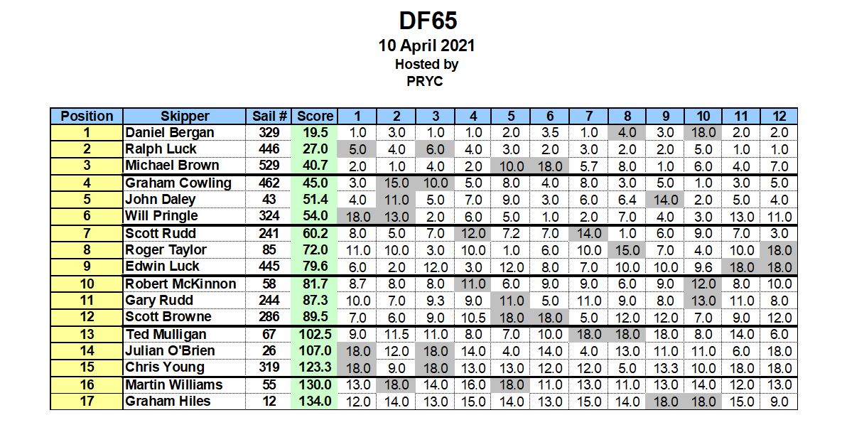 PRYC DF65 Results 2021 04 10