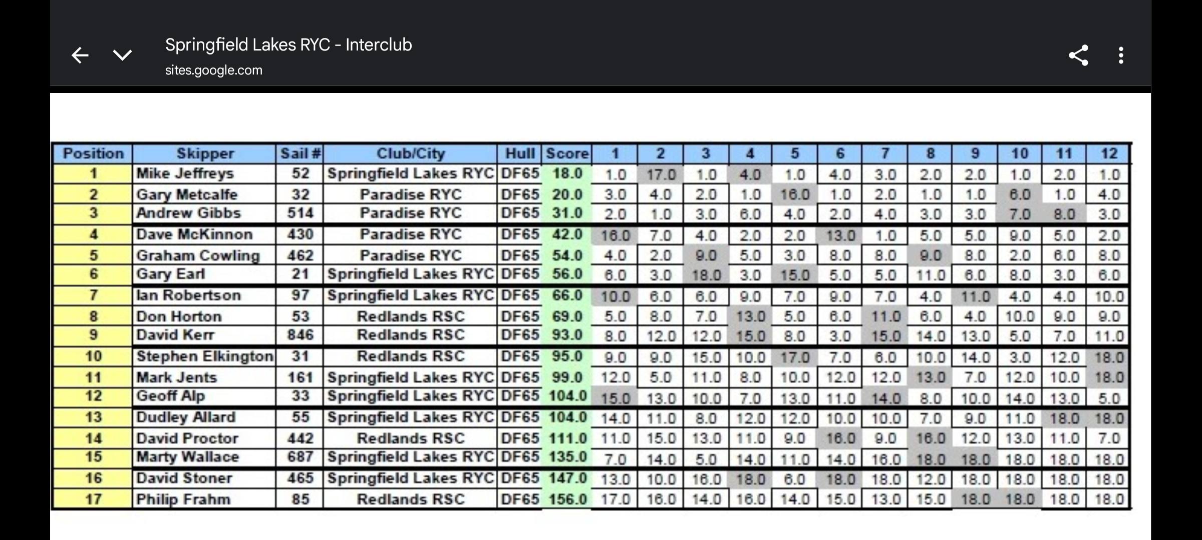 full results final interclub
