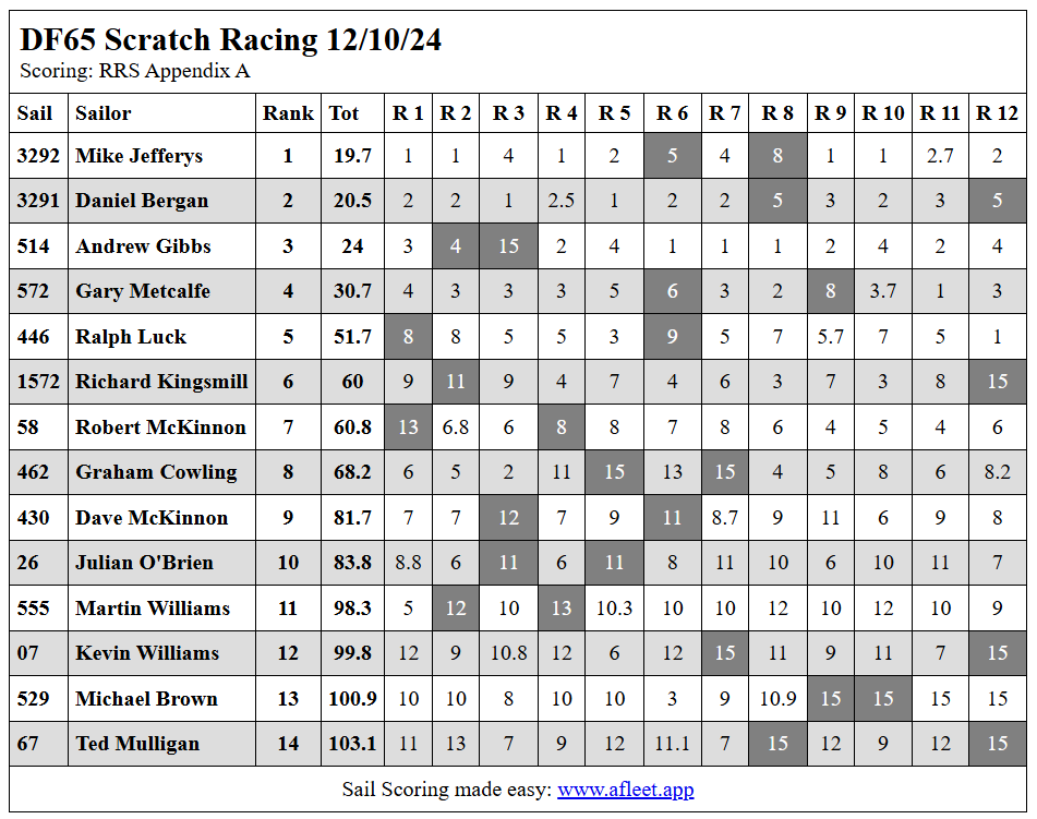 121024 df65 SC Sat resultsCapture