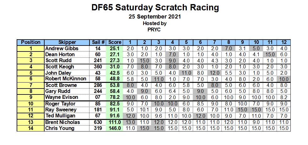 PRYC DF65 Results 2021 09 25