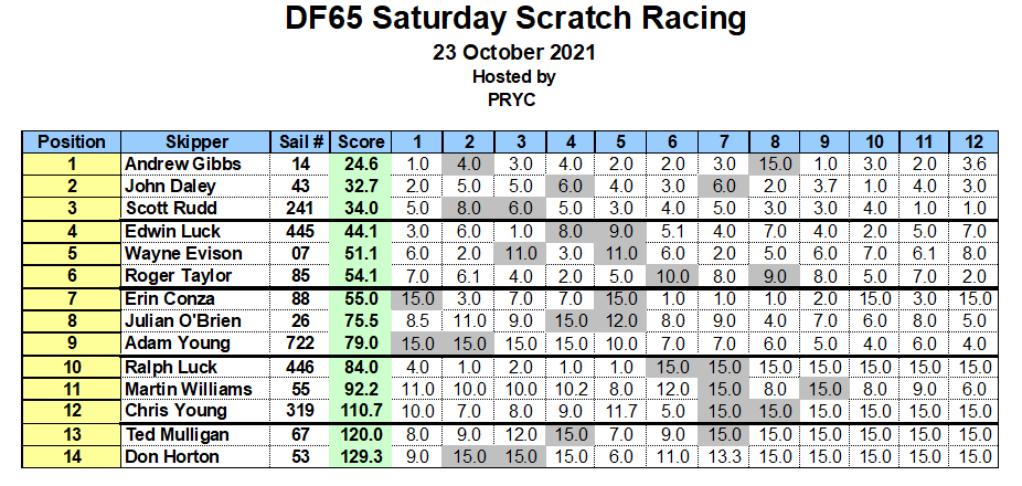 PRYC DF65 Results 2021 10 23
