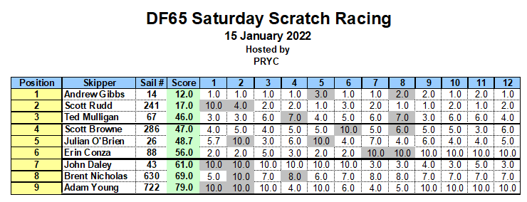 PRYC DF65 Results 2022 01 15