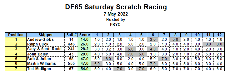PRYC DF65 Results 2022 05 07