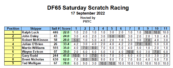 PRYC DF65 Results 2022 09 17