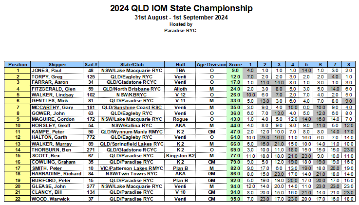 day 1IOM Qld chmps 2024Capture