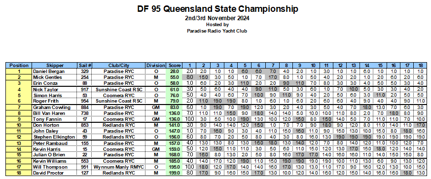 df95qld cship24 resultsCapture